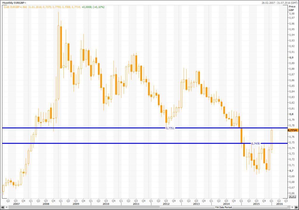 Курс EUR/GBP