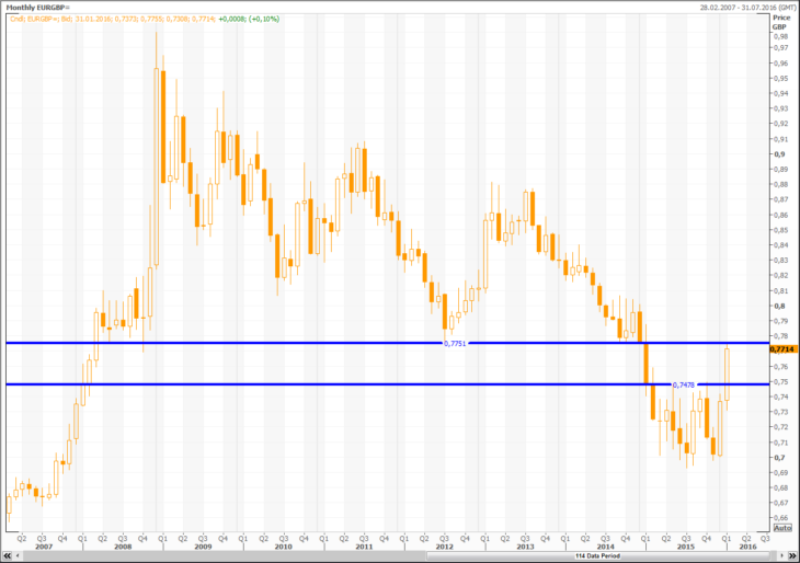 Курс EUR/GBP