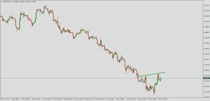 Курс пары GBP/USD