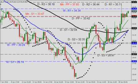 Прогноз цен на нефть: технический анализ WTI — CLx на 29 января 2016 года