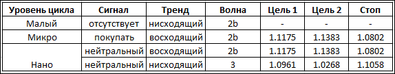 Циклы волнового анализа для EUR/USD