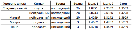 Циклы волнового анализа для GBP/USD