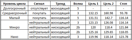 Циклы волнового анализа для USD/JPY