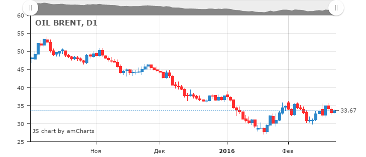 Смотреть котировки нефти Brent онлайн