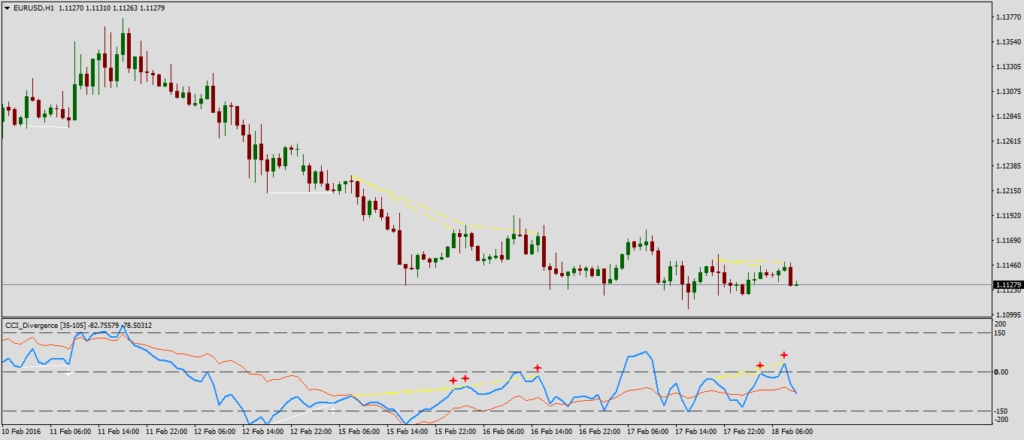 Форекс индикатор дивергенций CCI  Divergence v.1.1 M5M15