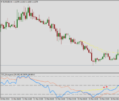 Форекс индикатор дивергенций CCI  Divergence v.1.1 M5M15