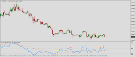 Форекс индикатор дивергенций CCI  Divergence v.1.1 M5M15