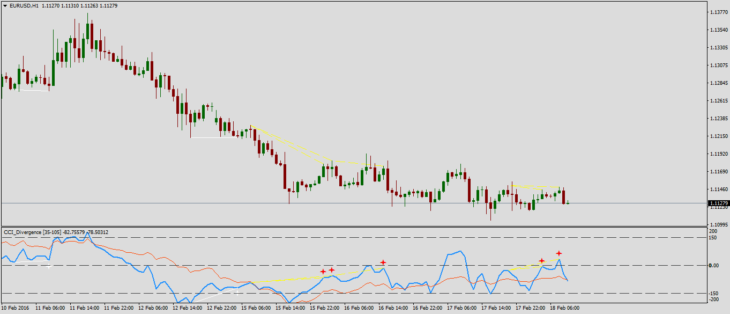 Форекс индикатор дивергенций CCI Divergence v.1.1 M5M15