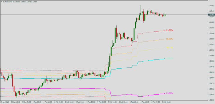 Форекс индикатор ChannelsFIBO MTF