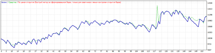 Рис. 4. Тестирование советника по авторским правилам на CADCHF, H1.