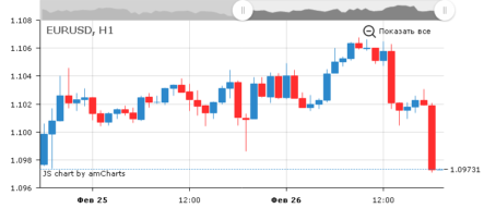 Данные по ВВП США обвалили курс пары EUR/USD