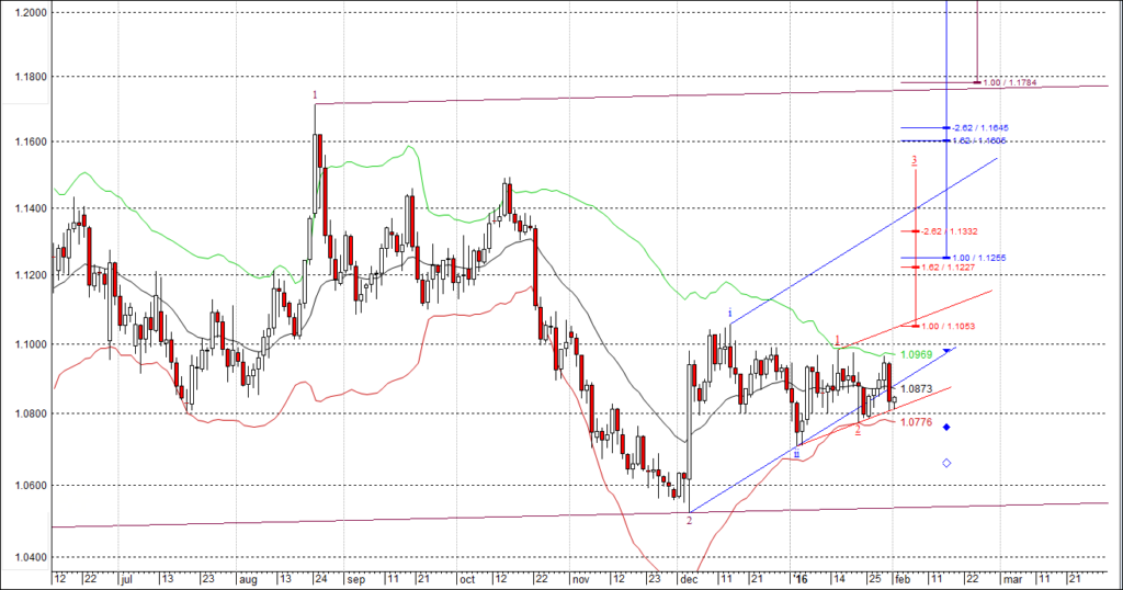 Волновой анализ EUR/USD на февраль