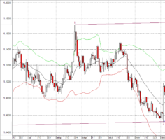 Волновой анализ EUR/USD на февраль