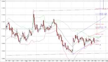Волновой анализ EUR/USD на февраль