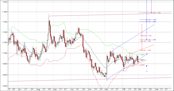 Волновой анализ EUR/USD на февраль