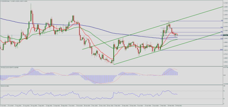 Пара евро/доллар, дневной график. Котировки EUR/USD онлайн