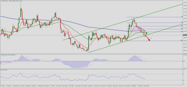 Форекс прогноз пары EUR/USD