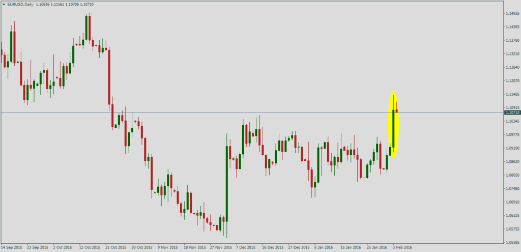 Курс EUR/USD