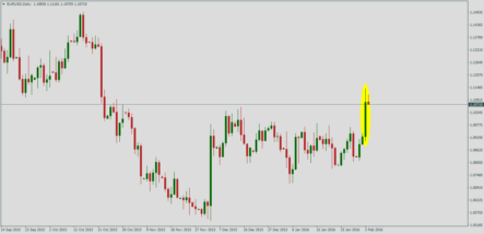 Почему вырос EUR/USD? ФРС сама начала сомневаться в своих 4 повышениях ставки
