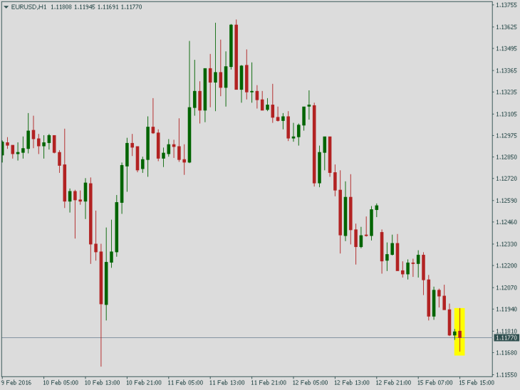 Курс EUR/USD