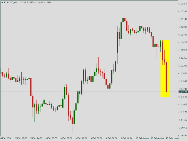 Курс EUR/USD на фоне выступления Йеллен 10 февраля
