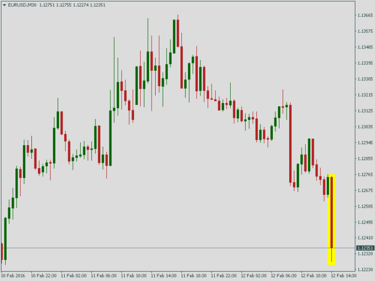 Курс EUR/USD