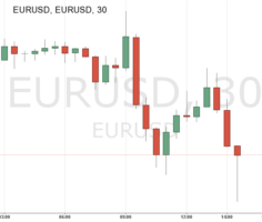 Курс EUR/USD