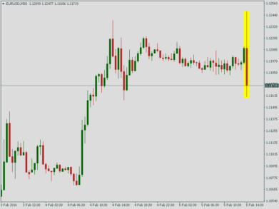 Неоднозначный отчет Nonfarm Payrolls привел к падению курса EUR/USD
