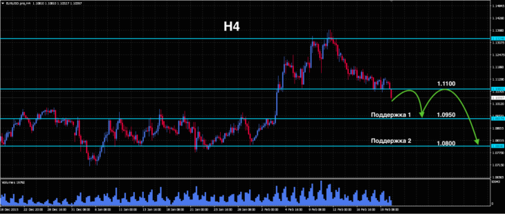 Техническая разметка с сигналами для EUR/USD на H4