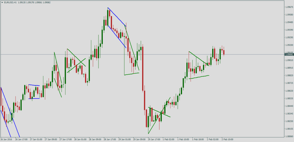 Форекс индикатор Flag and Pennant patterns