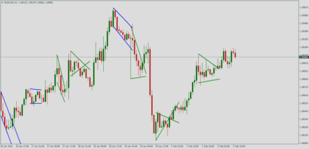 Форекс индикатор Flag and Pennant patterns