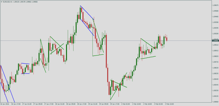 Форекс индикатор Flag and Pennant patterns