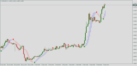 Стрелочный форекс индикатор Future Indicator