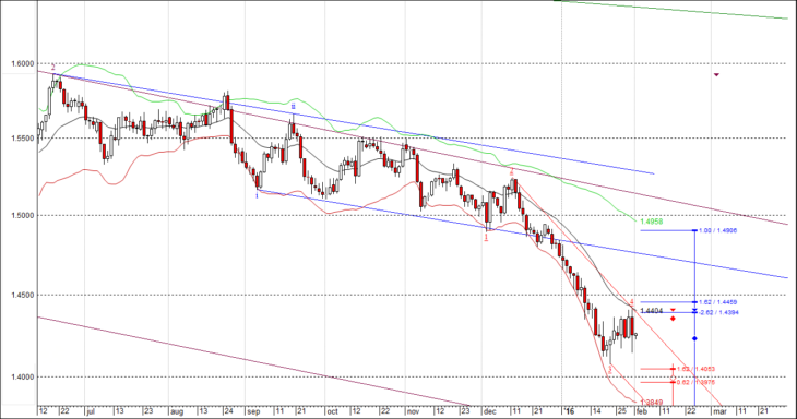 Волновой анализ GBP/USD на февраль
