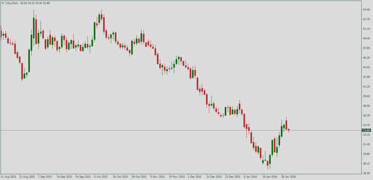 Нефть Brent, дневной график