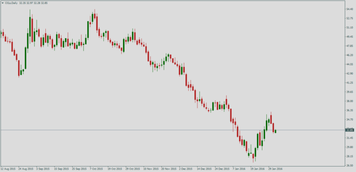 Нефть Brent, дневной график