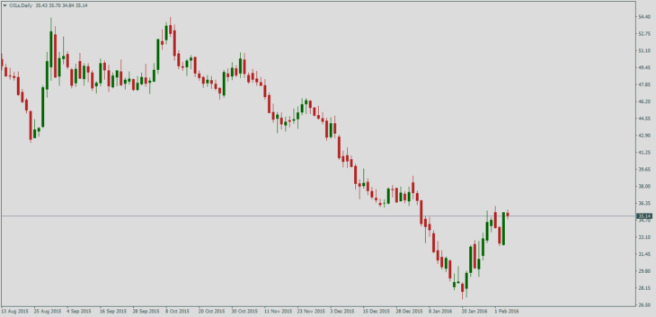 Нефть Brent, дневной график