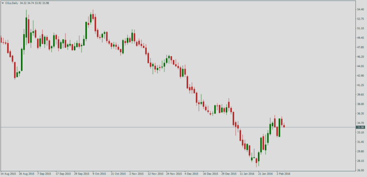 Нефть Brent, дневной график