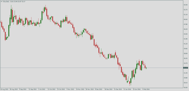 Котировки нефти Brent онлайн