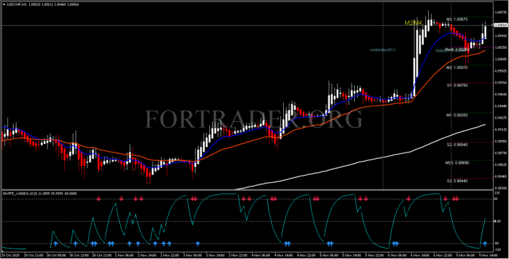 صورة توضيحية: استراتيجية تجارية PFE Scalping High Frequency لل ال-scalping والتجارة اليومية