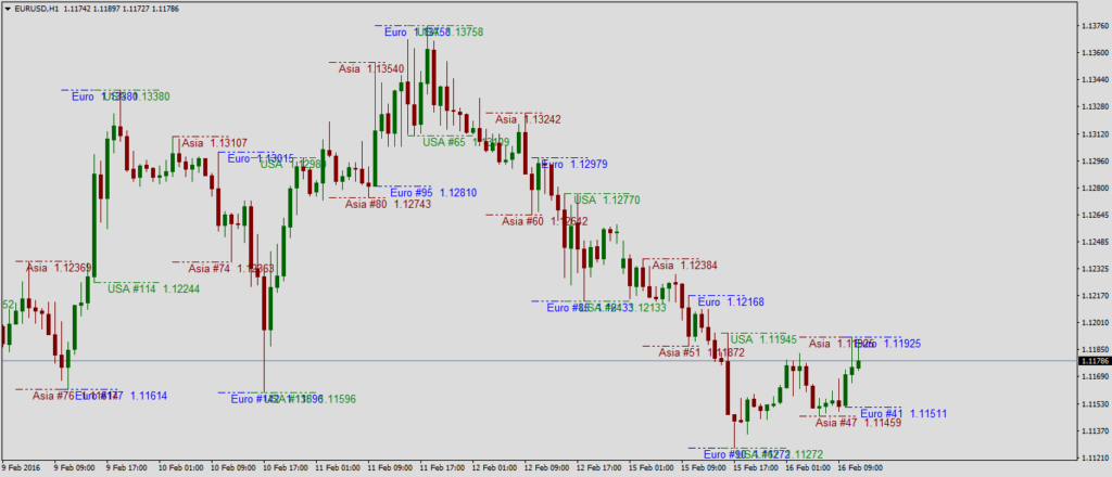 Информационный форекс индикатор Session HiLo v4