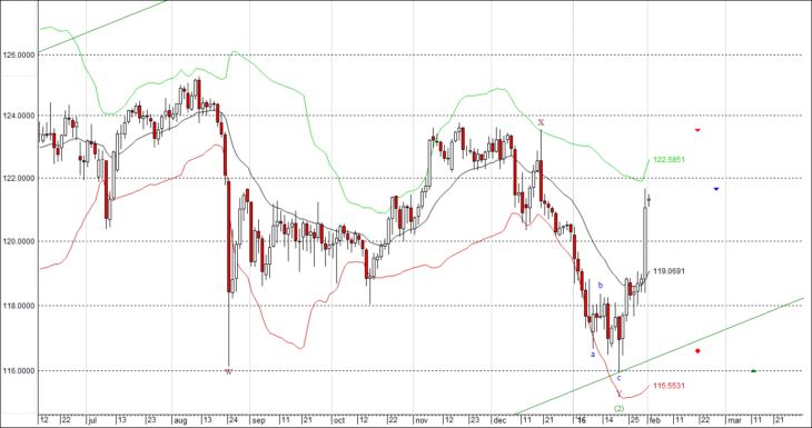 Волновой анализ USD/JPY на февраль