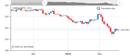 Курс USD/JPY: есть все шансы на рост к 125,00