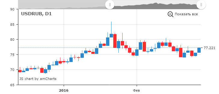 Курс рубля к доллару и доллара к рублю, пара USD/RUB на форекс