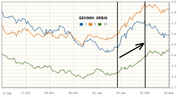 Сезонные тренды бензина XRBJ6