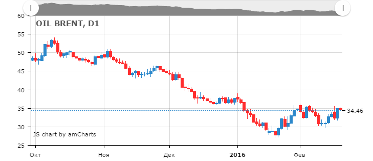 Нефть Brent, дневной график. Посмотреть котировки онлайн