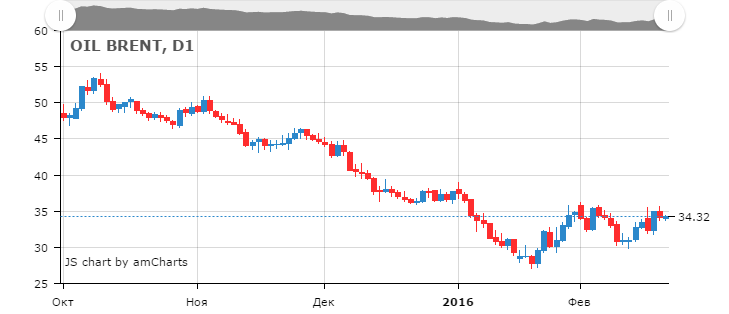 Смотреть котировки нефти Brent онлайн