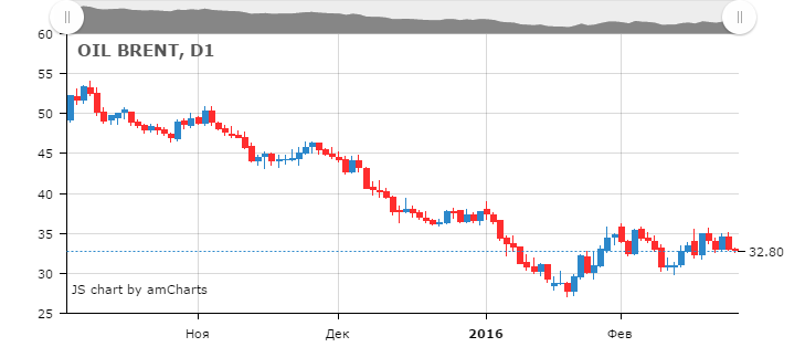 Смотреть котировки нефти Brent онлайн