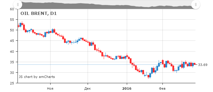 Смотреть котировки нефти Brent онлайн