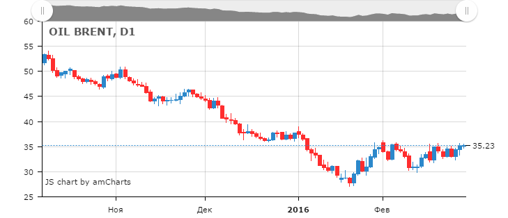 Смотреть котировки нефти Brent онлайн
